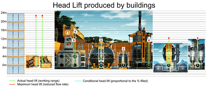 Head lift produced by various buildings